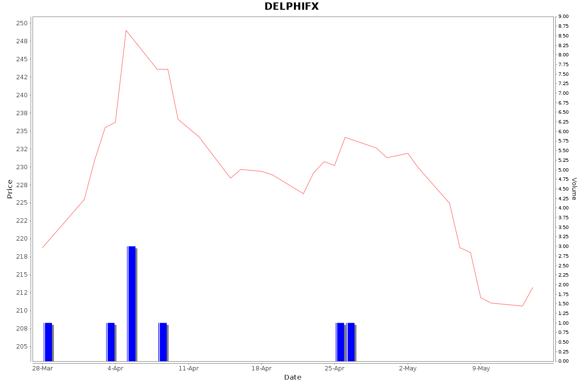 DELPHIFX Daily Price Chart NSE Today